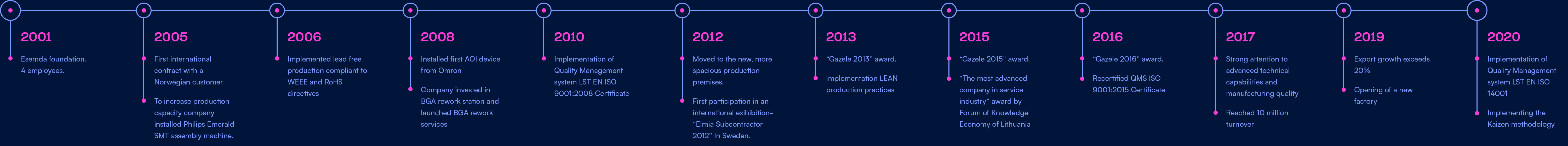 A Brief History of Esemda: